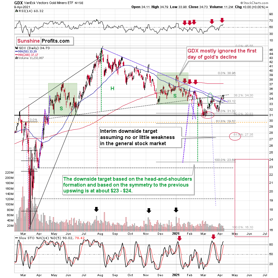 GDX Daily Chart