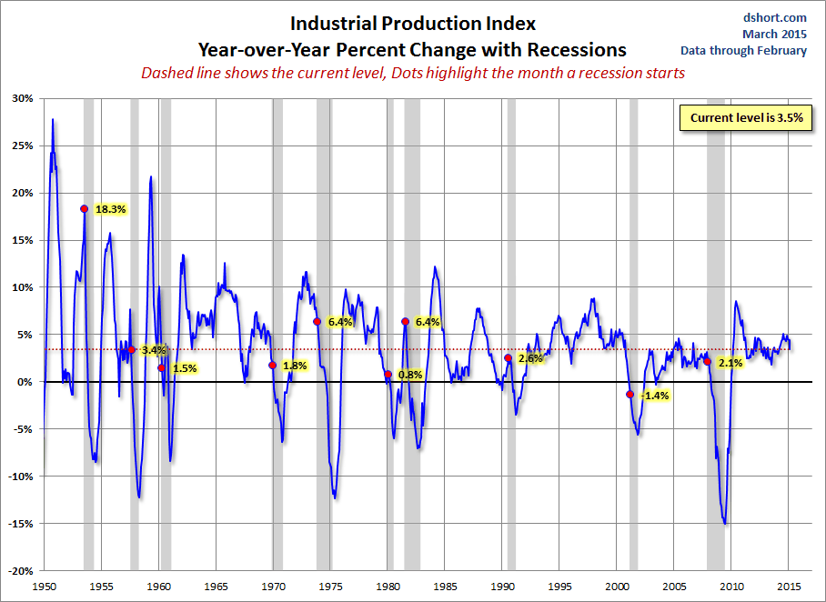 Industrial Production Index: YoY % Change With Recessions