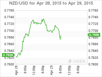 NZD/USD Daily Chart