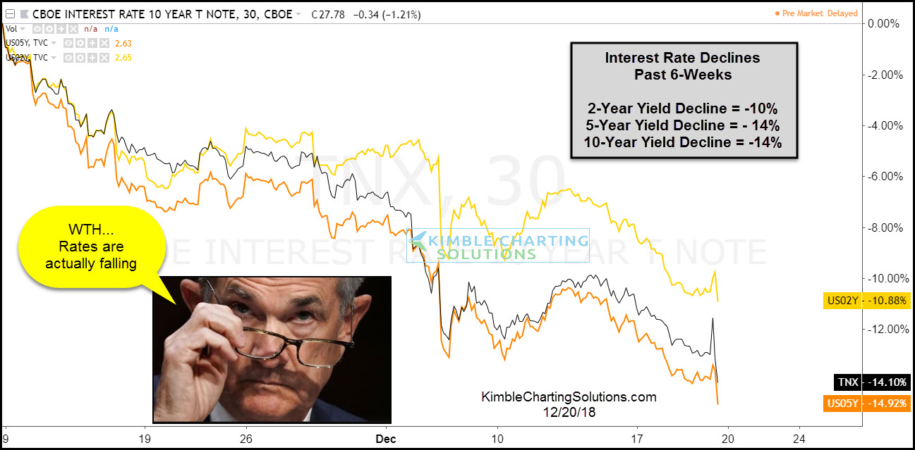 Interest Rate Declines Past 6 Weeks