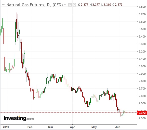 NatGas Daily Chart - Powered by TradingView
