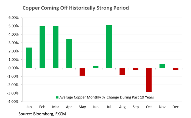 Average Copper - monthly