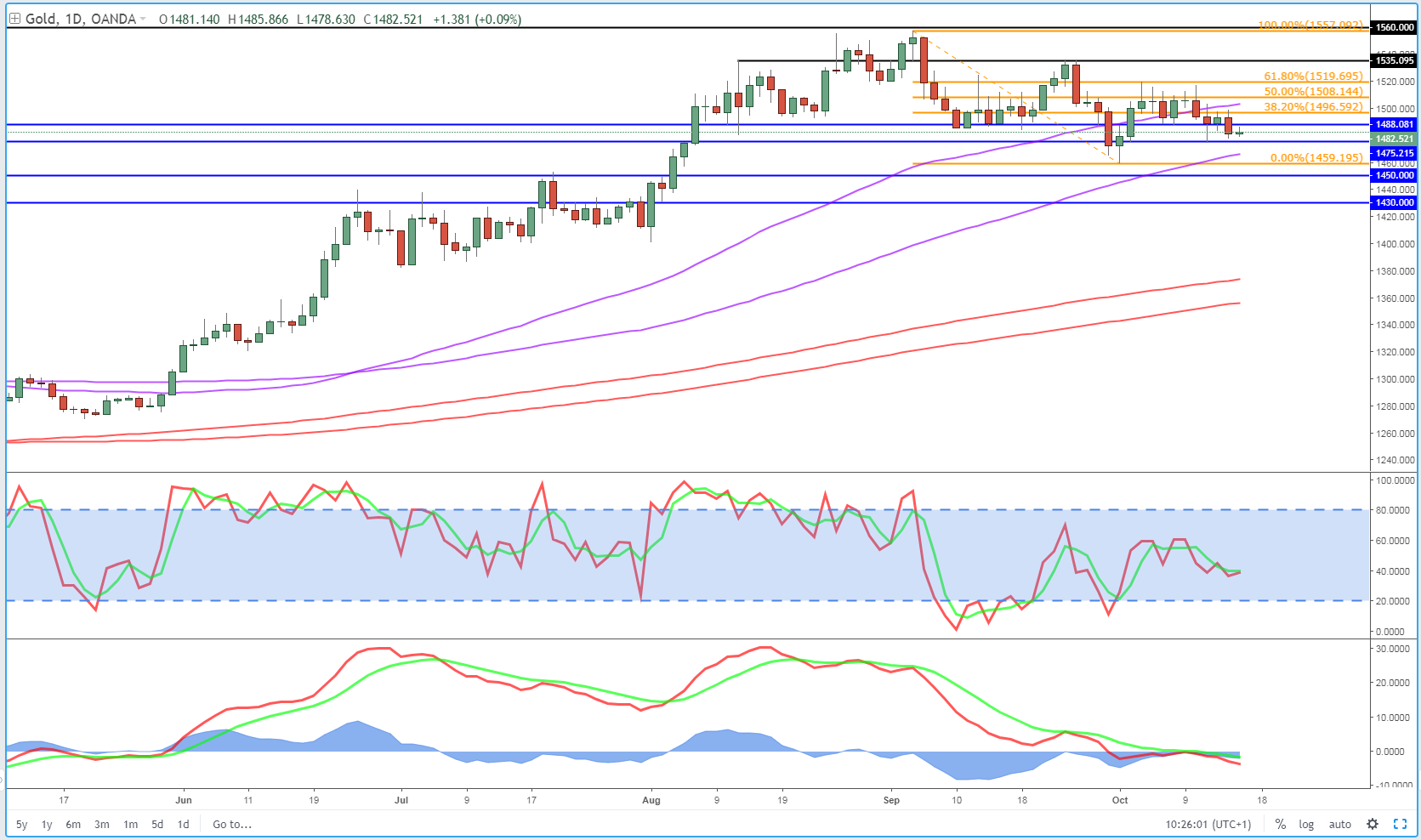 Gold Daily Chart