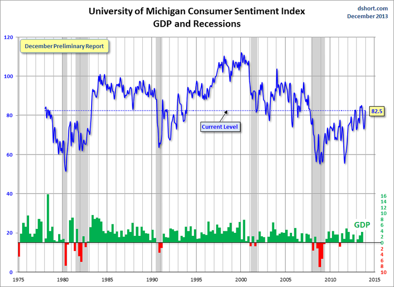 Consumer Sentiment Index, GDP and Recessions
