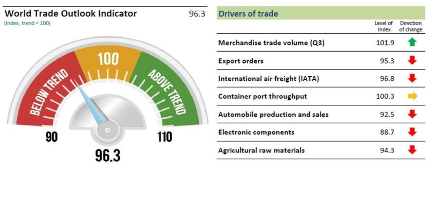 World Trade Outlook Indicator