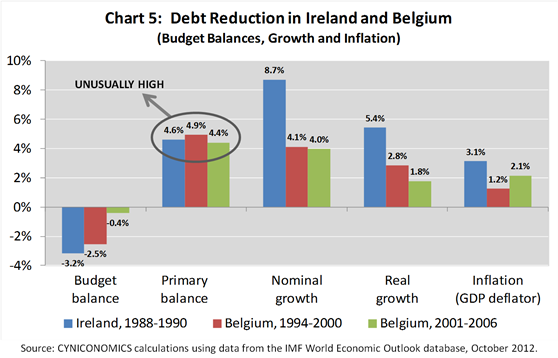 debt Reduction in Ireland and Belgium