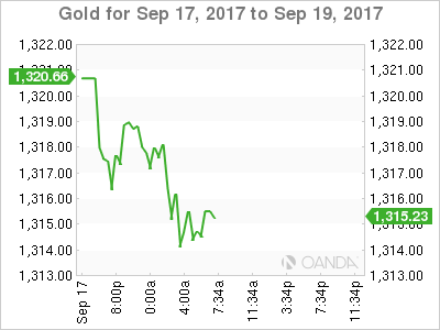 Gold Sep 17-19 Chart