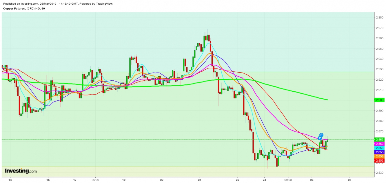 Copper Futures 1 Hr. Chart - Expected Trading Zones