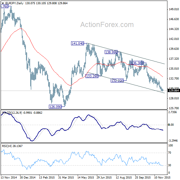 EUR/JPY Daily Chart