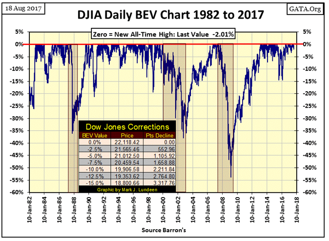 DJIA Daily BEV Chart 1982 To 2017