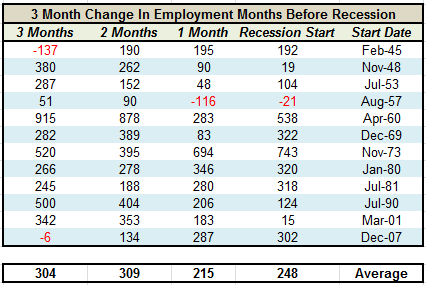Employment Prior Recession Table