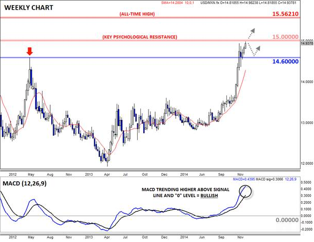 USD Vs. Mexicam Peso