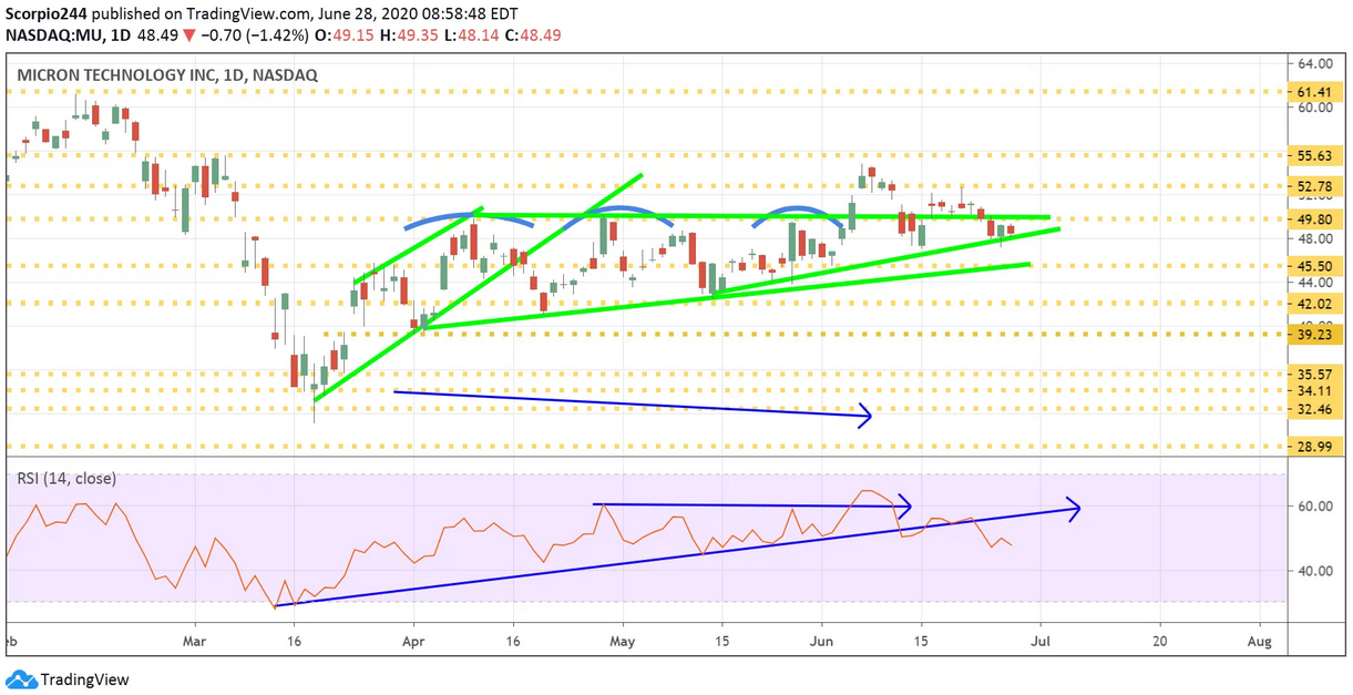 Micron Daily Chart