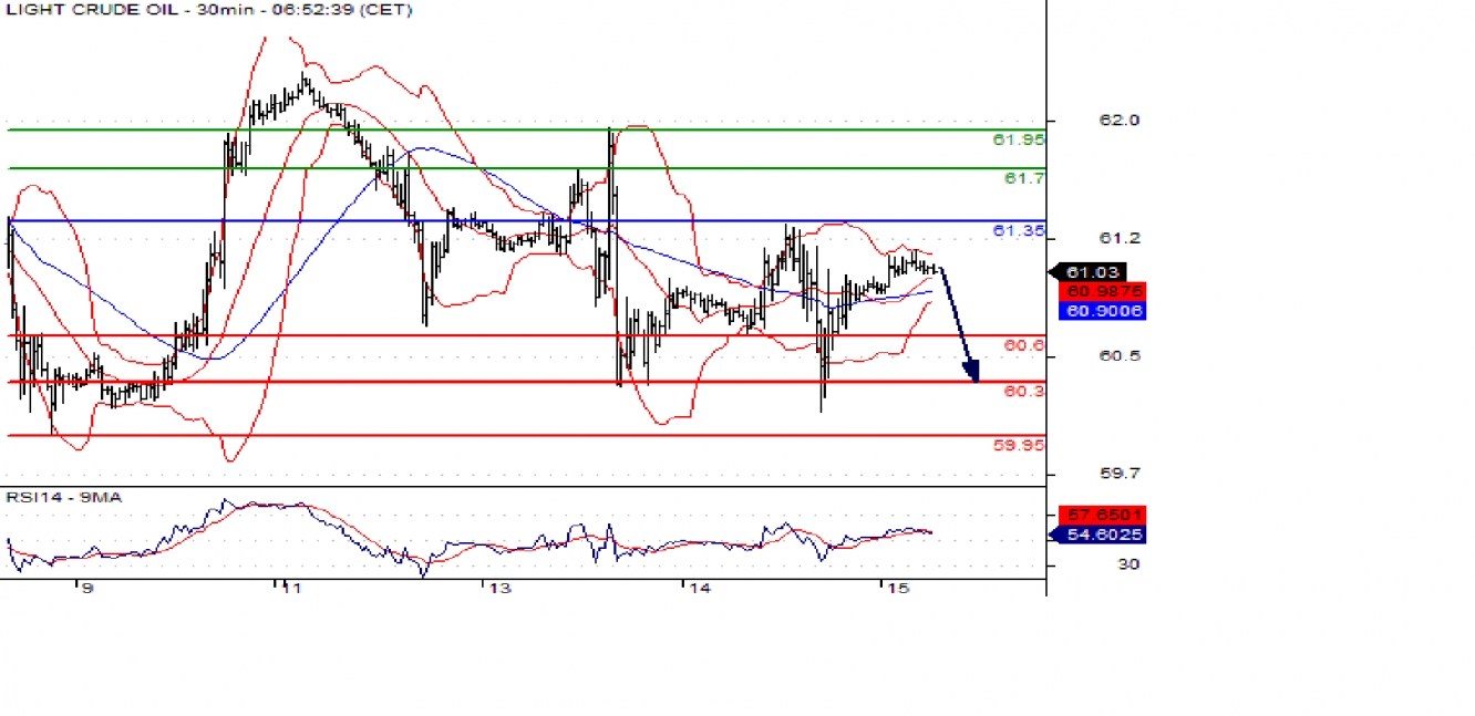 WTI 30min Chart