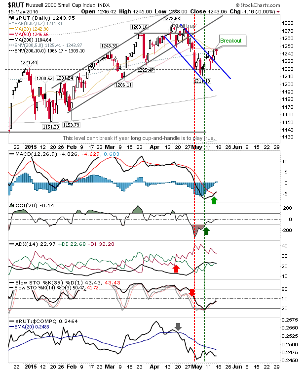 Russell 2000 Daily Chart