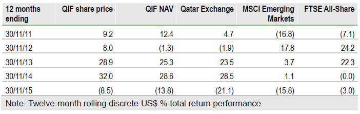 Qatar Investment Fund