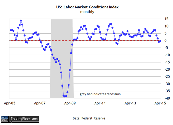 US: Labor Market Conditions Index