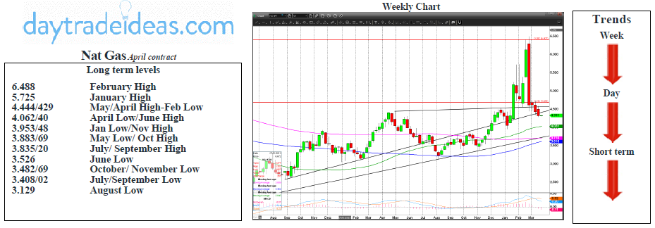 Nat Gas Weekly Chart