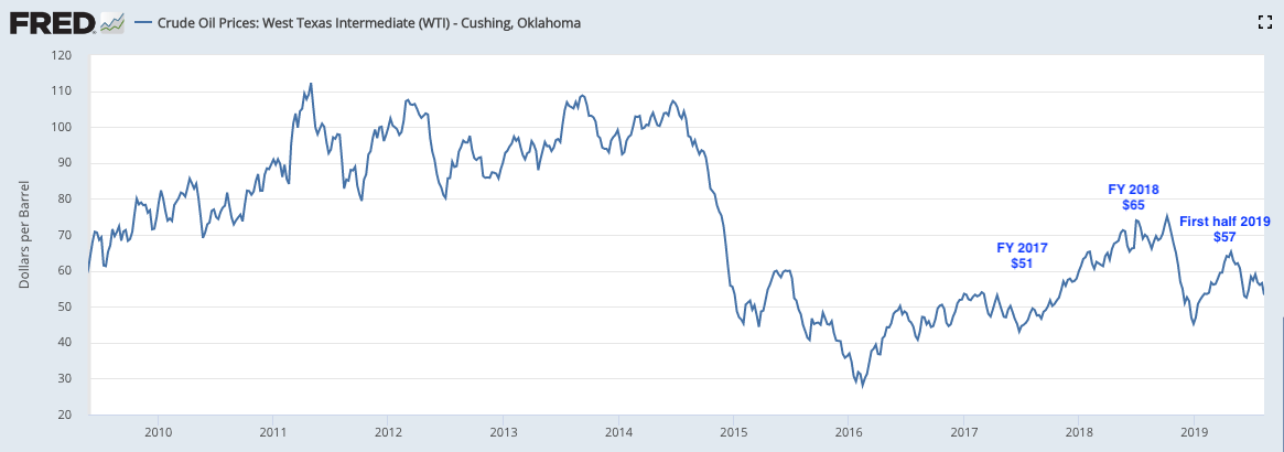 Crude Oil Prices