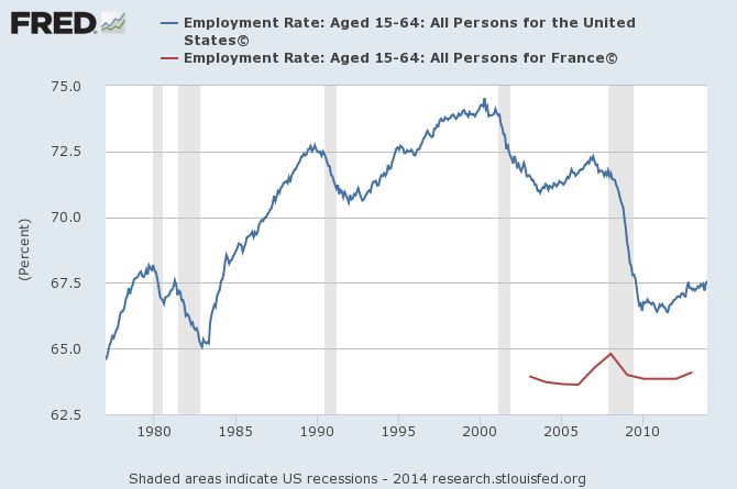 Employment Rate All Persons US vs France