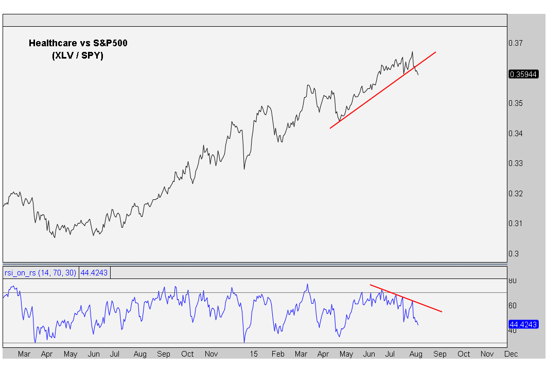 XLV/SPY 2014-2015