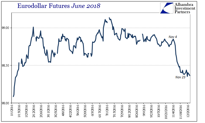 Eurodollar Futures June 2018