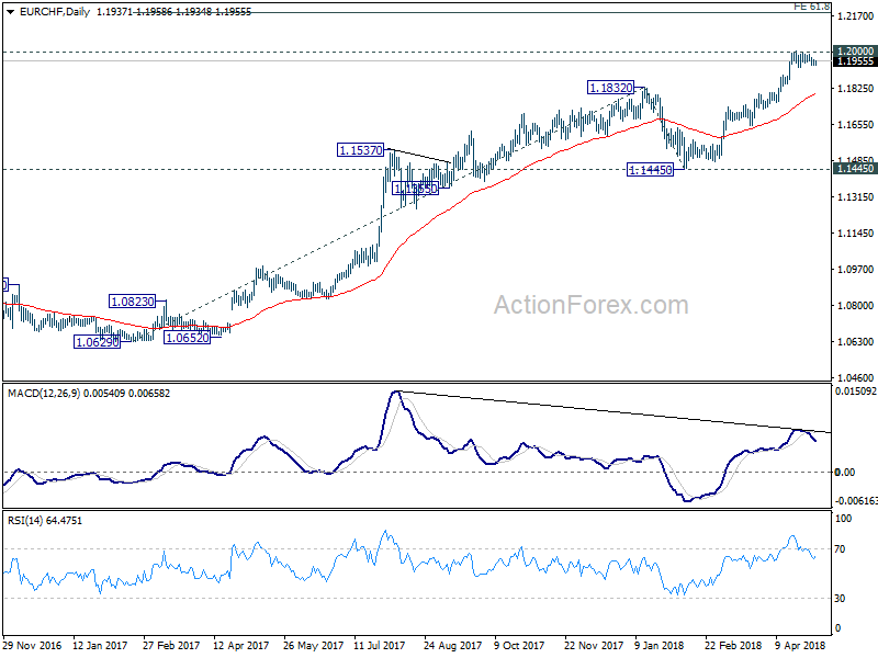 EUR/CH Daily Chart