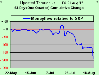 Money Flow Relative To S&P Chart