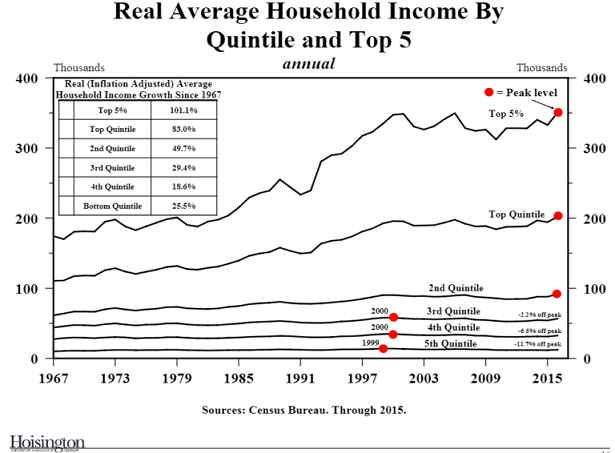 Real Average Household Income