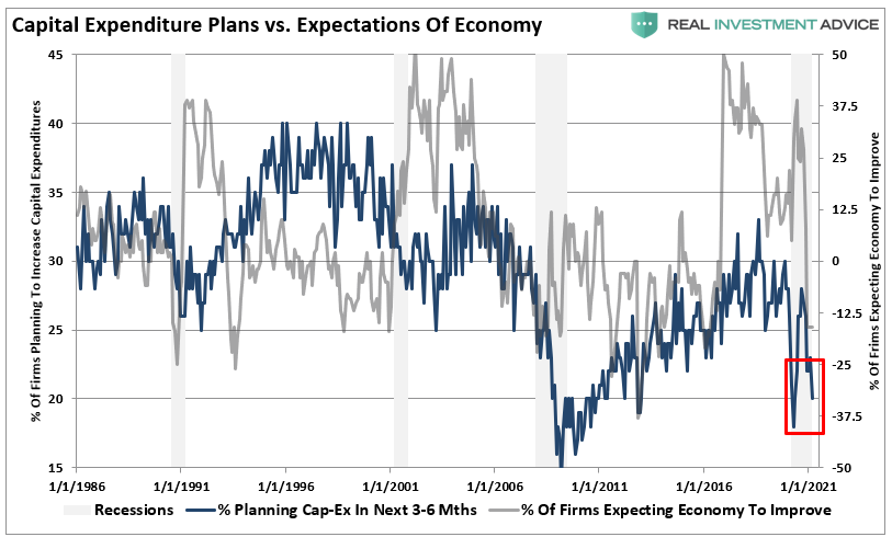 Capital Expenditure Plans Vs Expectations Of Economy