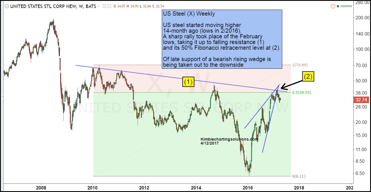 Weekly U.S. Steel