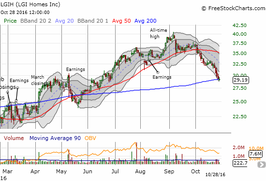 LGI Chart