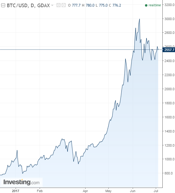 BTC/USD Daily YTD 2017