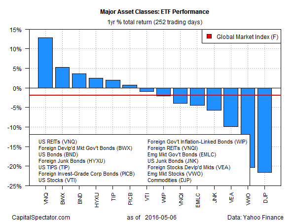 Major Asset Classes ETF Performance 1-Y % Total Return