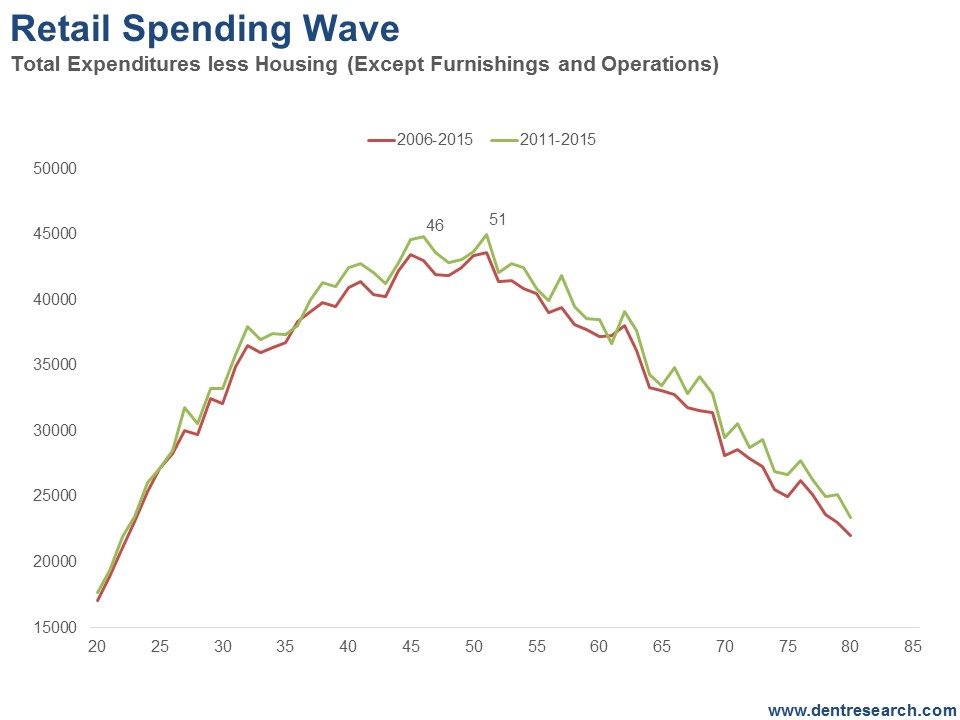 Retail Spending Wave