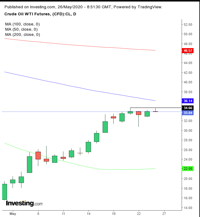 WTI Daily