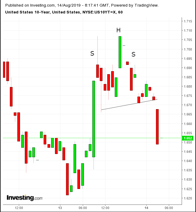 UST Hourly Chart