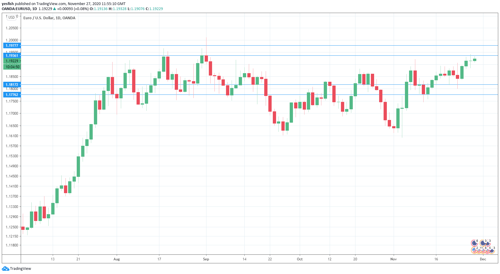 EUR/USD Daily Chart