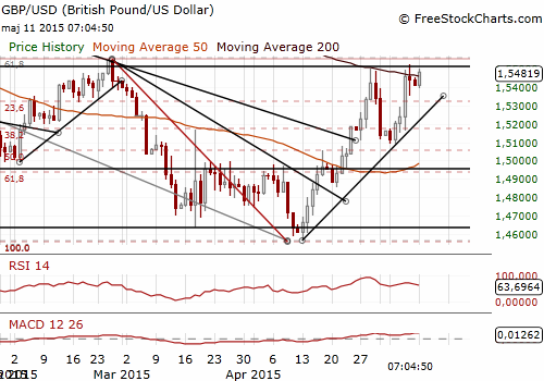 GBP/USD Forex Daily Chart