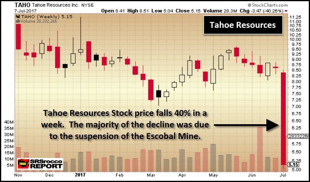 Tahoe Resources Inc Weekly Chart