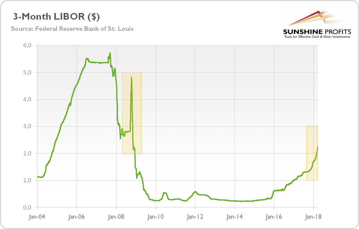 3-month LIBOR