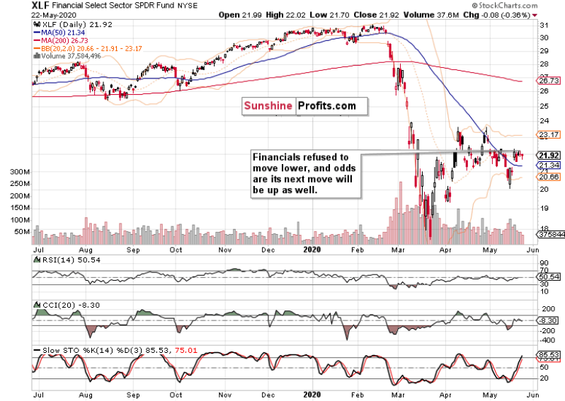 XLF Daily Chart