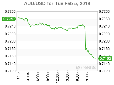 AUDUSD Hourly