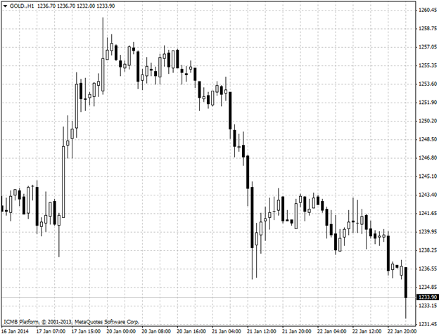 Gold Hour Chart