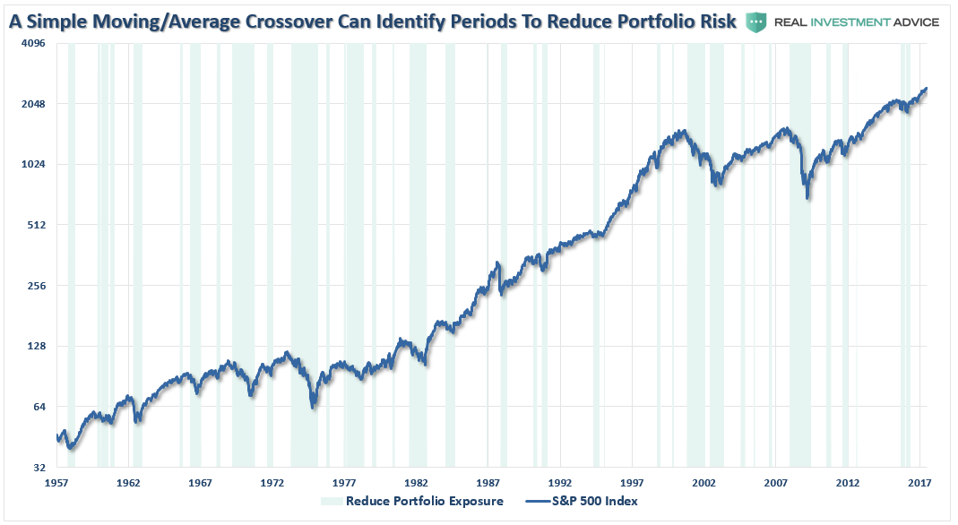 A simple MA crossover can identify periods to reduce risk