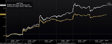 SPDR S&P Regional Banking ETF vs Financial Select Sector SPDR Fund