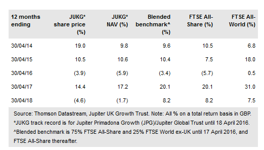 Jupiter UK Growth Investment Trust
