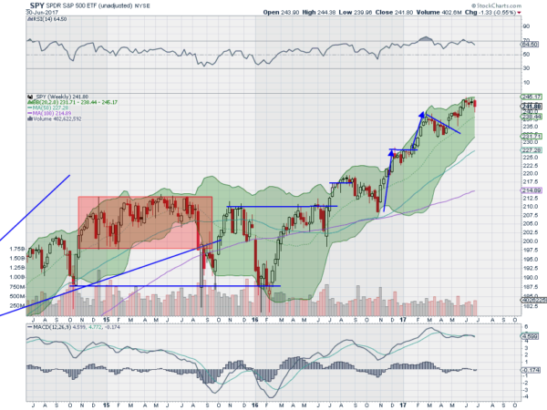 SPY Weekly Chart