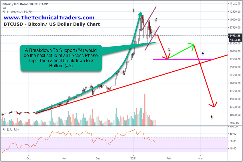 Daily Chart Of BTC/USD