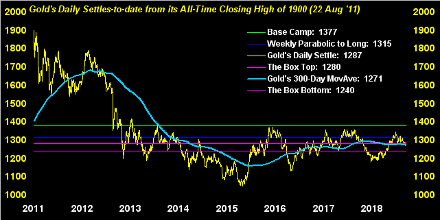 Gold Daily